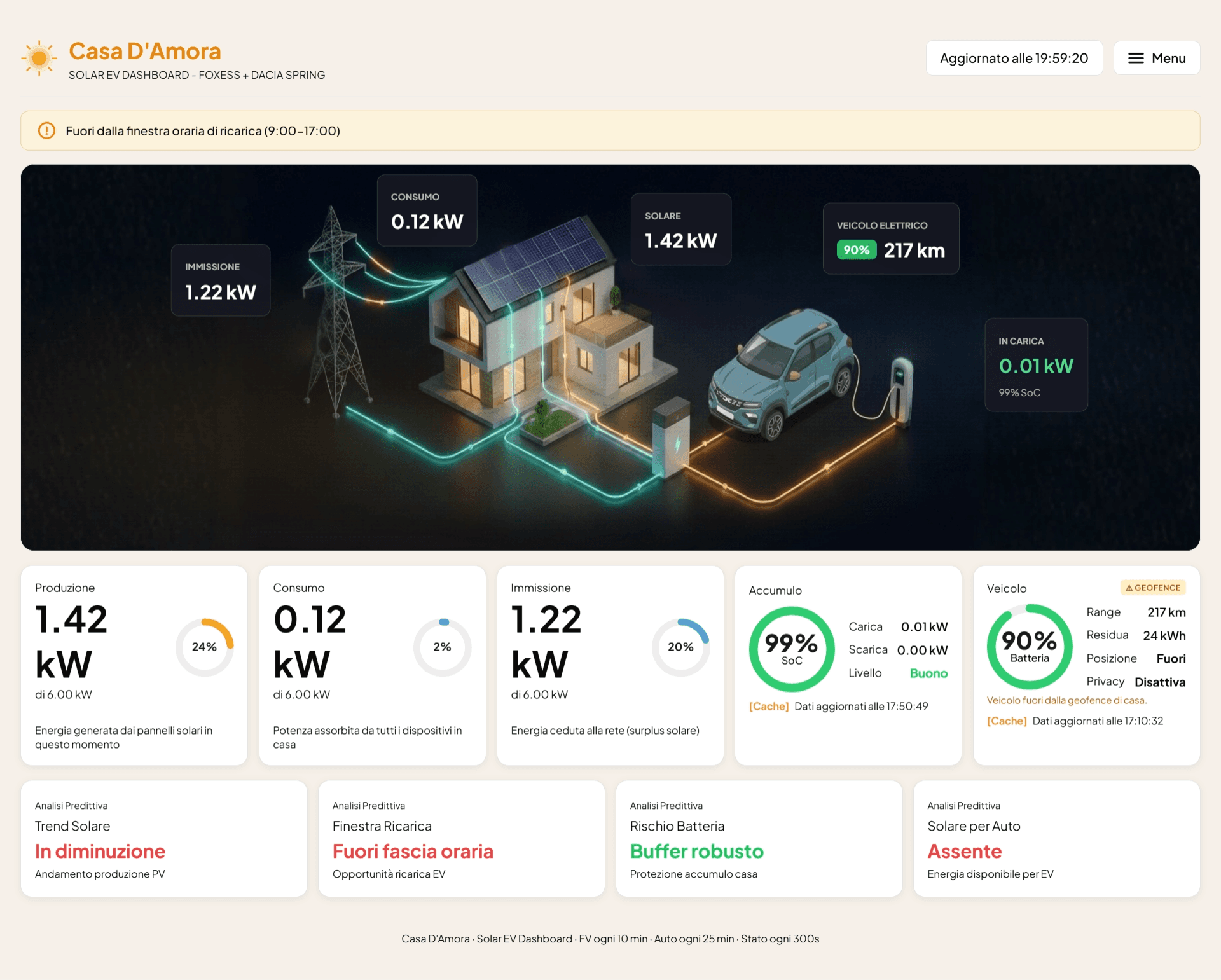 Anteprima della dashboard Casa D'Amora Solar EV